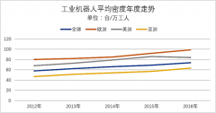 全球工業(yè)機(jī)器人密度提升，生產(chǎn)自動化加速